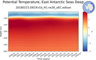 Time series of East Antarctic Seas Deep Potential Temperature vs depth